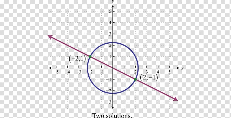System of linear equations Nonlinear system System of equations Graph of a function, circle graph transparent background PNG clipart
