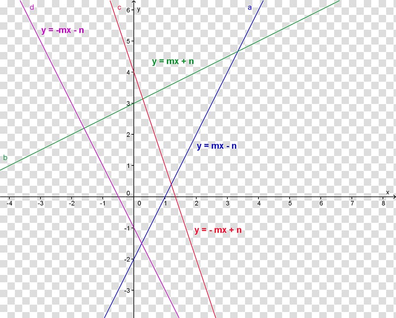 Inverse function Exponential function Graph of a function Logarithm, Mathematics transparent background PNG clipart