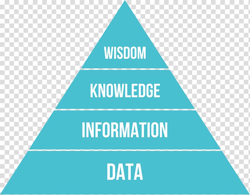 DIKW pyramid Data Knowledge Information Business intelligence, pyramid transparent background PNG clipart