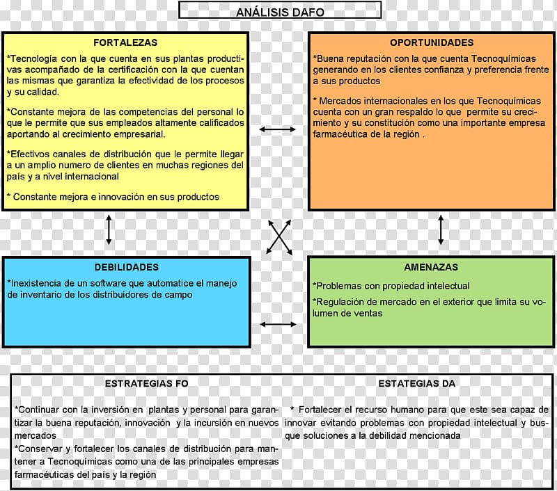 Tecnoquimicas Organization Empresa Marketing Information, FODA ...