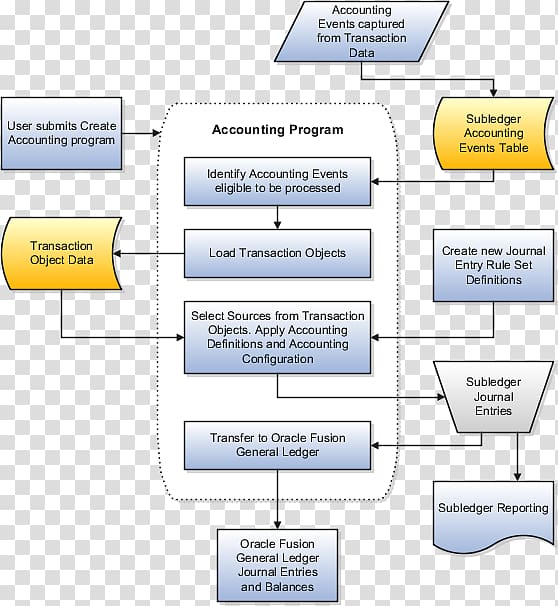 Journal entry Mortgage loan Subledger Flowchart Loan origination, step flow chart transparent background PNG clipart