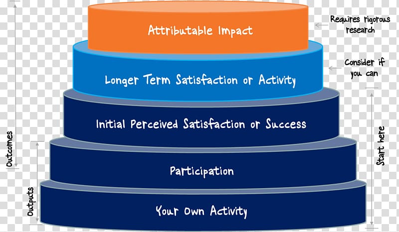 Program evaluation Measurement Project Education, program evaluation transparent background PNG clipart