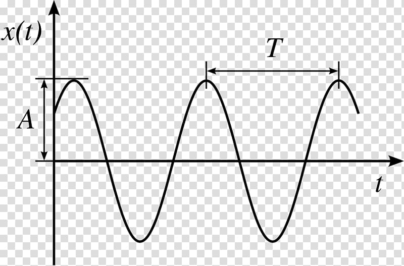 Simple harmonic motion Oscillation Physics Kinetic energy, Mathematics transparent background PNG clipart