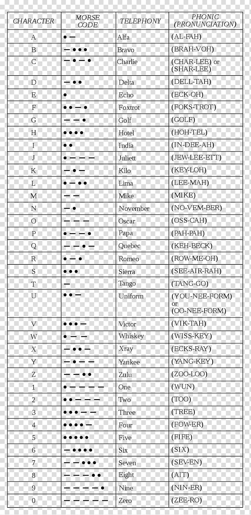 NATO phonetic alphabet Morse code Spelling alphabet Phonetics, Odia Alphabet transparent background PNG clipart