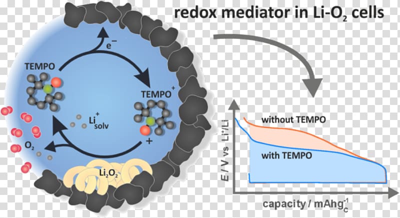 Redox Lithium–air battery Electric battery Electrolyte Flow battery, lithium room temperature transparent background PNG clipart