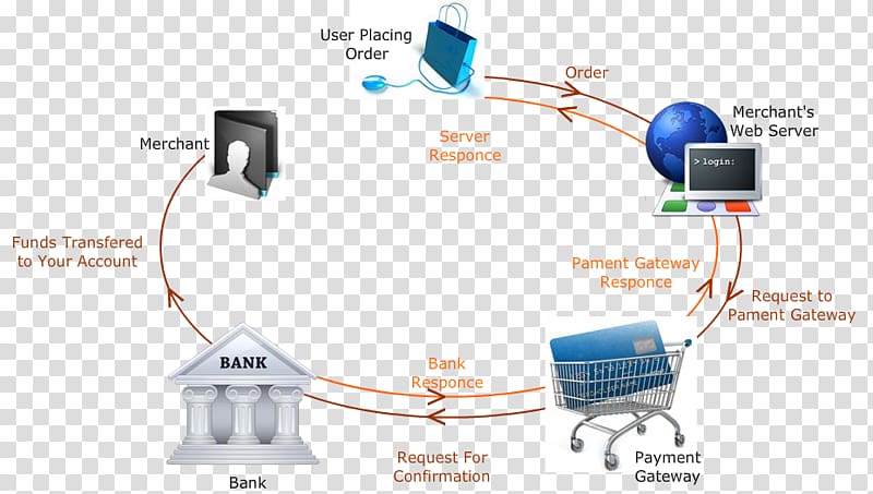Computer network E-commerce payment system Payment gateway Payment processor, Business transparent background PNG clipart