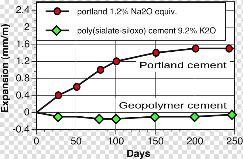 Geopolymer cement Concrete Portland cement, Portland Cement transparent background PNG clipart