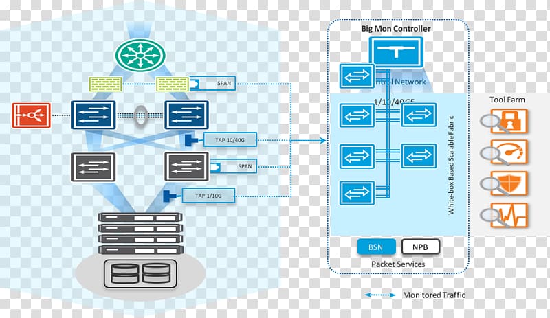 Network tap Network switch Software-defined networking Network packet Computer network, Network Packet transparent background PNG clipart