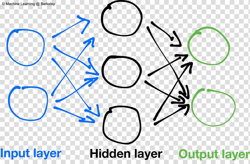 Deep learning Artificial neural network Machine learning TensorFlow Artificial intelligence, solid background transparent background PNG clipart