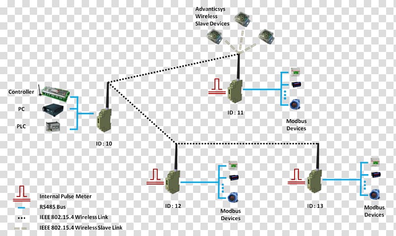 Wireless sensor network Modbus Wireless network, operations transparent background PNG clipart