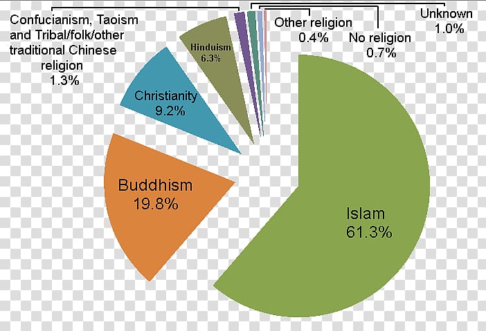 Demographics of Malaysia Religion Genetically modified organism Food, religious beliefs transparent background PNG clipart