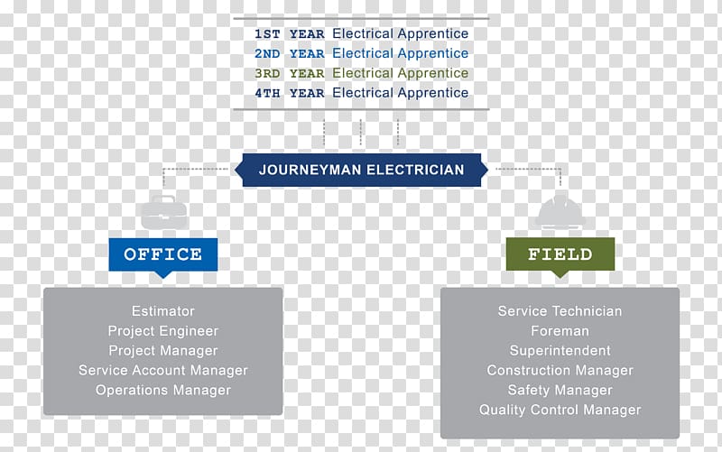 Journeyman Apprenticeship Electrician Career Electrical engineering, Foot path transparent background PNG clipart