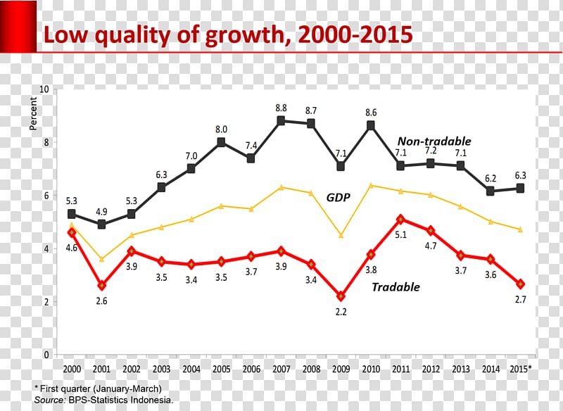 Indonesia Economic development Economy Workforce Goods, Statistics Indonesia transparent background PNG clipart