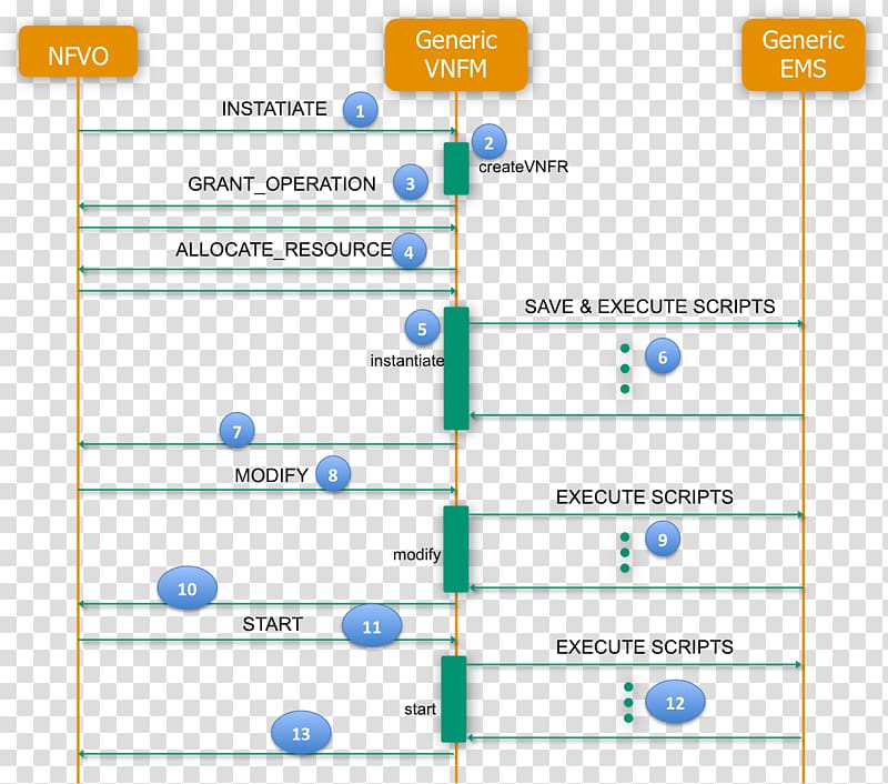 Network function virtualization Computer Software Software-defined networking Computer network ETSI, Iperf transparent background PNG clipart