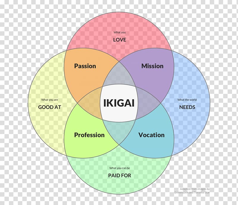 Ikigai Meaning of life Venn diagram Word Japanese, others transparent background PNG clipart