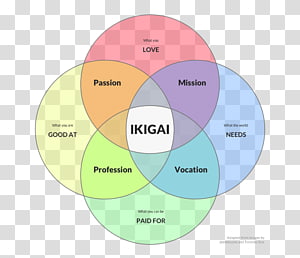Ikigai Meaning of life Venn diagram Word Japanese, others transparent ...