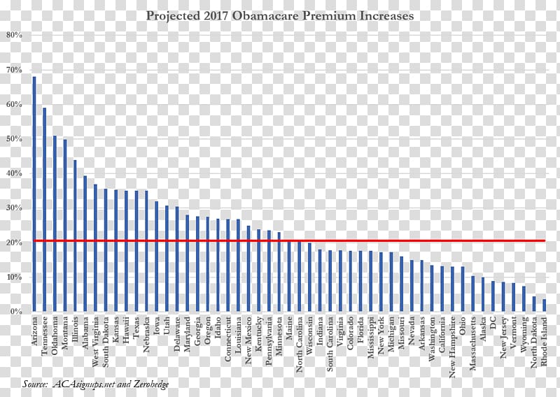 Colorado Patient Protection and Affordable Care Act Chart Health insurance US Health & Human Services, Bar chart transparent background PNG clipart