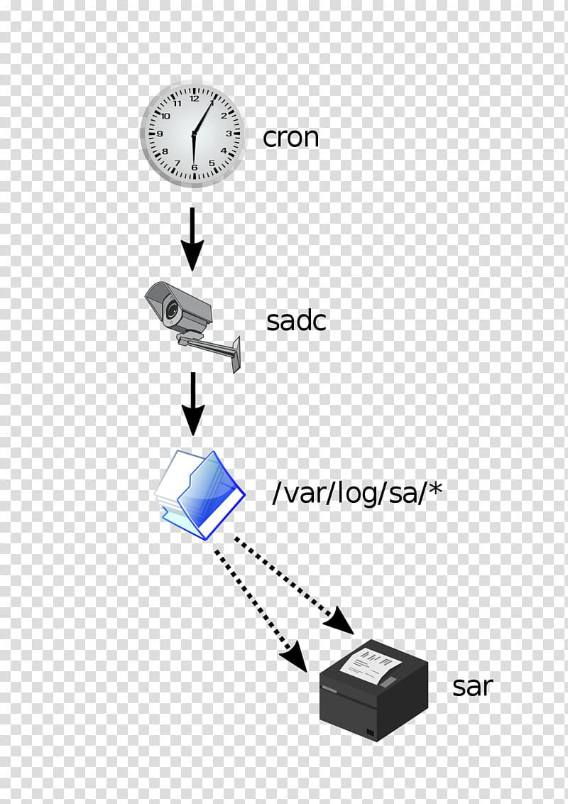 sar UNIX System V.4: Begriffe, Konzepte, Kommandos, Schnittstellen Sysstat, flag of shiva load orange transparent background PNG clipart