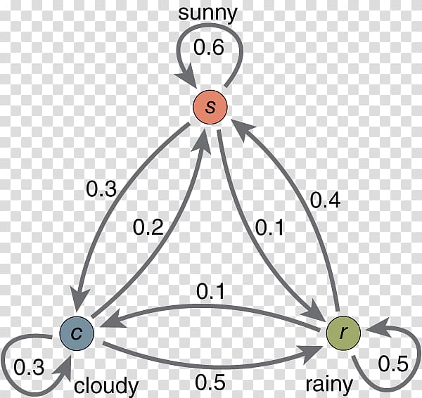 Markov chain Hidden Markov model Markov property Stochastic process, sum transparent background PNG clipart