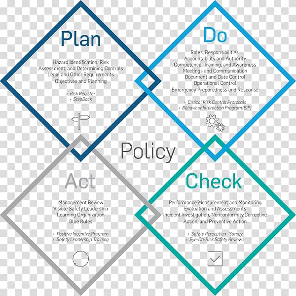 PDCA Environmental management system Quality management Plan, audit internal transparent background PNG clipart