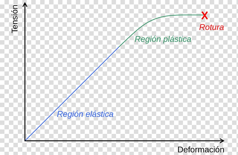 Deformation Stress–strain curve Plasticity Elasticity, strain transparent background PNG clipart