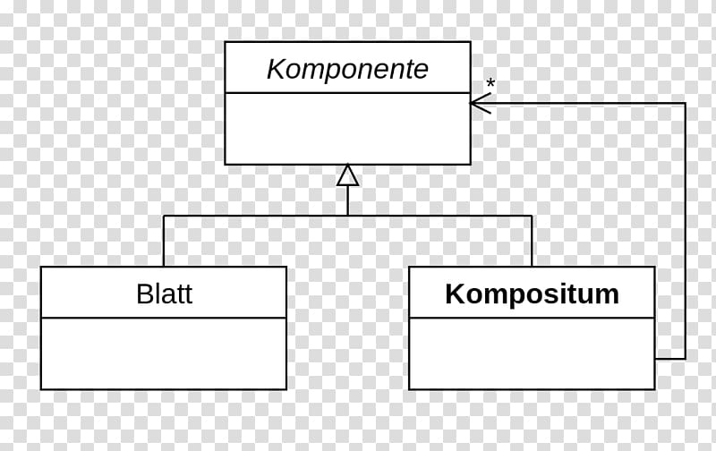 Composite pattern Software design pattern Class diagram Unified Modeling Language Structural pattern, design transparent background PNG clipart