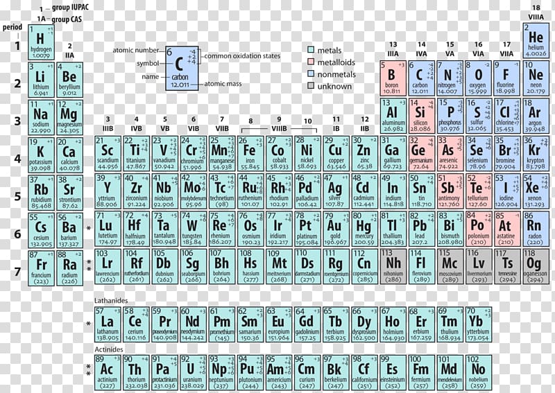 oxidation chart periodic table