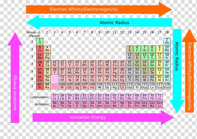 Periodic trends Periodic table Chemistry Chemical element Rare-earth element, atomic size trend transparent background PNG clipart