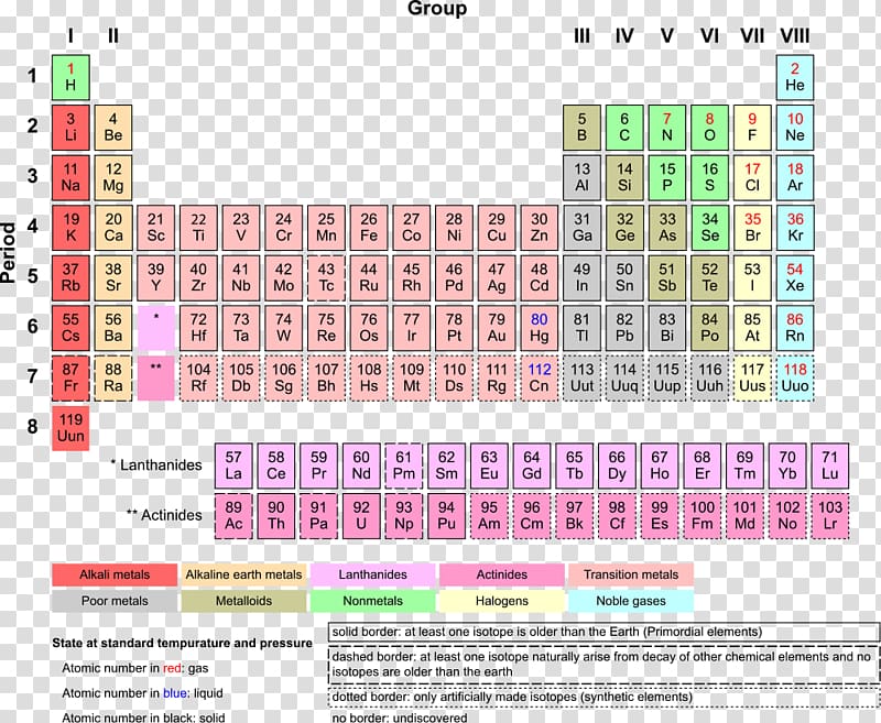 Periodic table Chemical element Chemistry Transition metal Noble gas, periodic transparent background PNG clipart