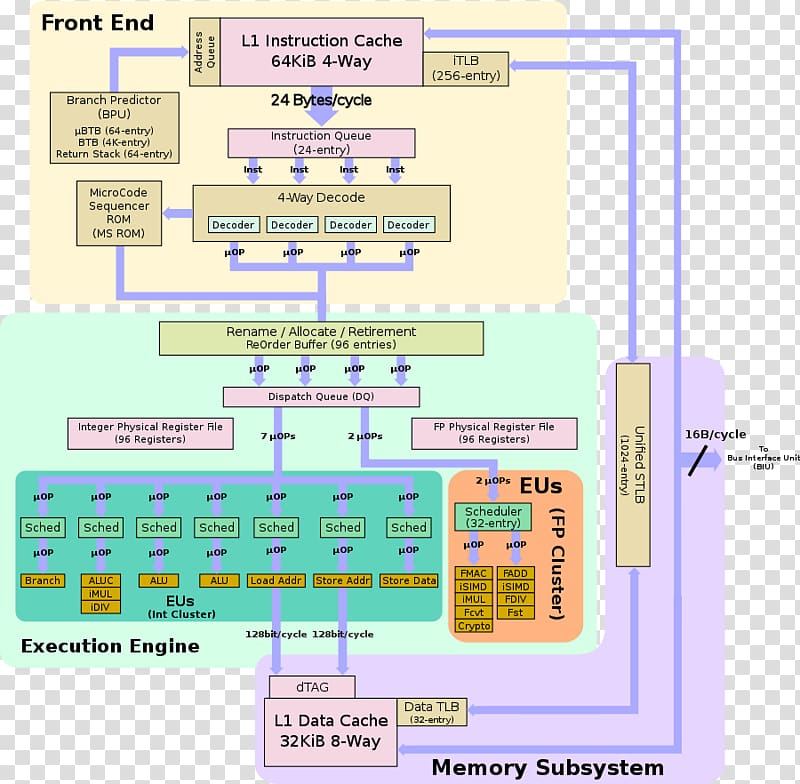 Block diagram Microarchitecture Olfactory system Anatomy, memory hierarchy transparent background PNG clipart