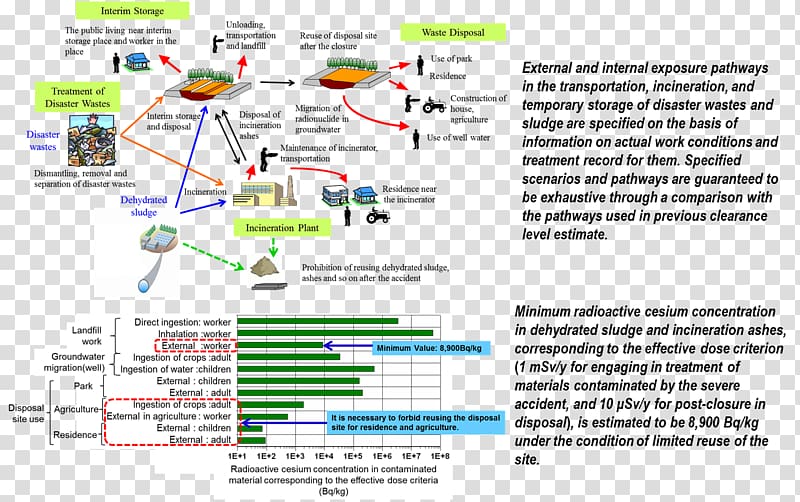 Nuclear power plant Fukushima Daiichi nuclear disaster Low-level waste Nuclear decommissioning, nuclear power plant transparent background PNG clipart