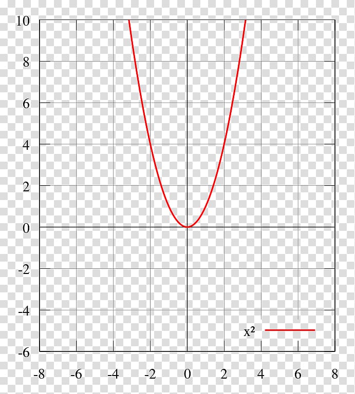 Even and odd functions Graph of a function Mean Absolute value, Mathematics transparent background PNG clipart