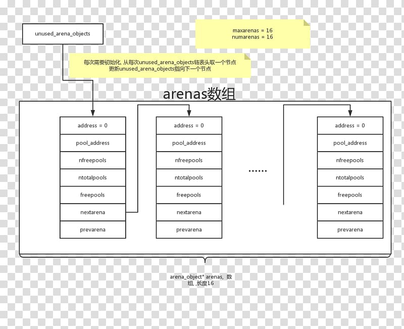 Python Memory management Dynamic memory allocation Source code Computer memory, Trust In Me The Python\'s Song transparent background PNG clipart