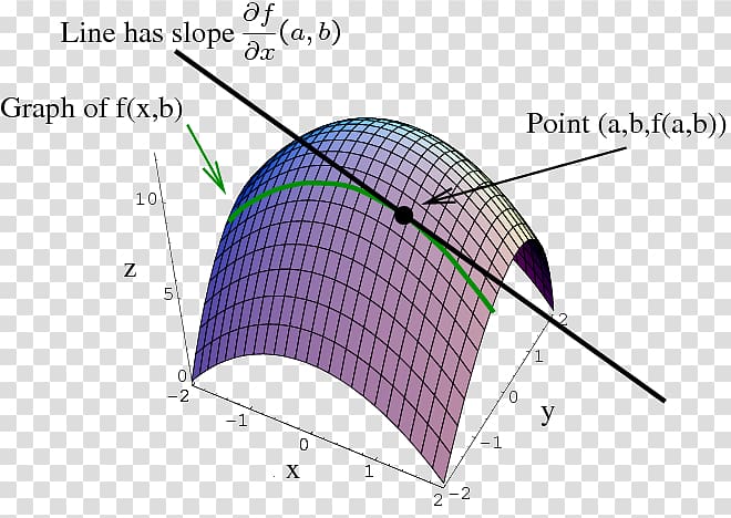 Partial derivative Partial differential equation Multivariable calculus, Mathematics transparent background PNG clipart