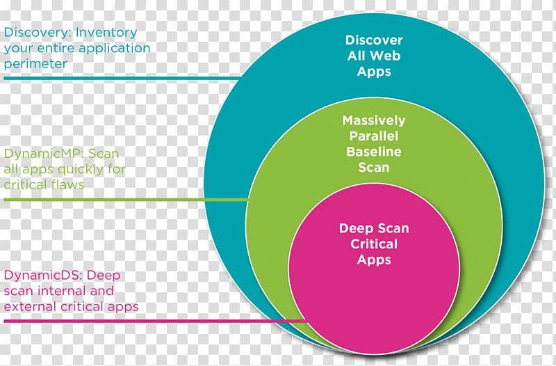 Web application security Security testing Software Testing Veracode, Dynamic Testing transparent background PNG clipart