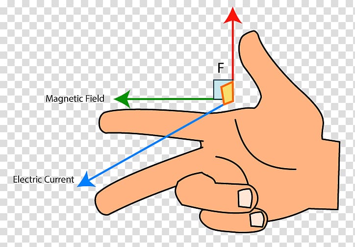 Fleming\'s right-hand rule Magnetic field Fleming\'s left-hand rule for motors, article curve transparent background PNG clipart