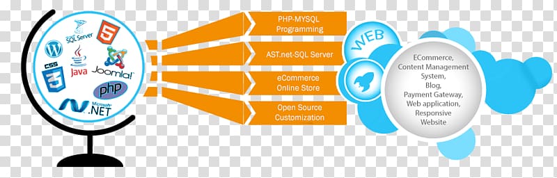 Web development Web design PHP Dynamic web page, Web Application Development transparent background PNG clipart