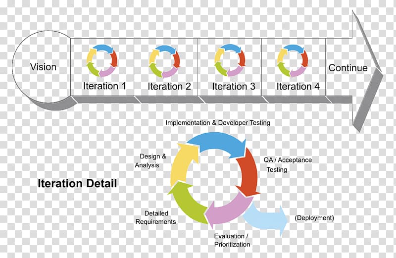 Agile Project Management Agile software development Scrum Iteration, scrum transparent background PNG clipart