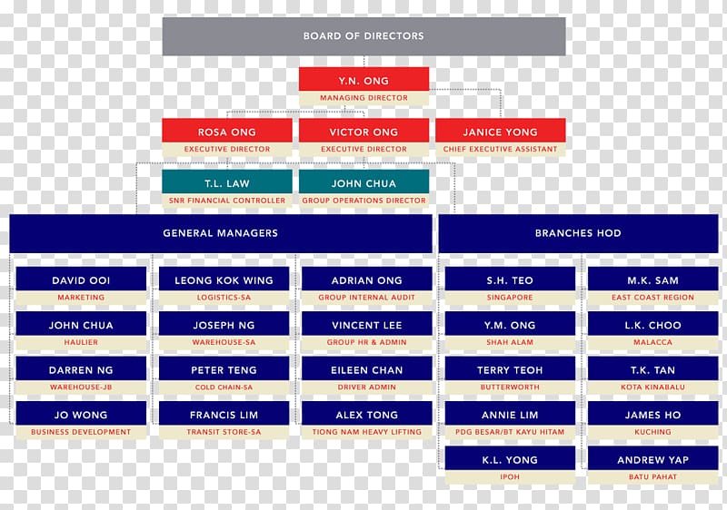 Organizational chart Organizational structure United Overseas Bank Hierarchical organization, warehousing transparent background PNG clipart