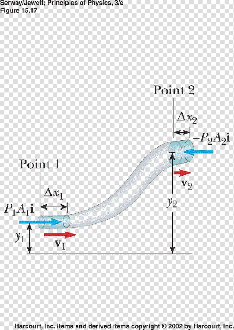 Fluid mechanics Liquid Matter Bernoulli's principle, Gravitational Potential transparent background PNG clipart