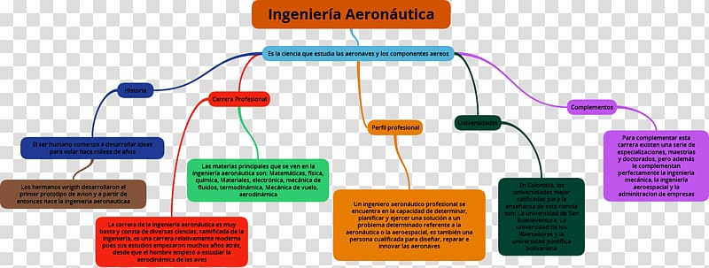 Aeronautics Aerospace Engineering Concept map Aerodynamics, conceptual transparent background PNG clipart