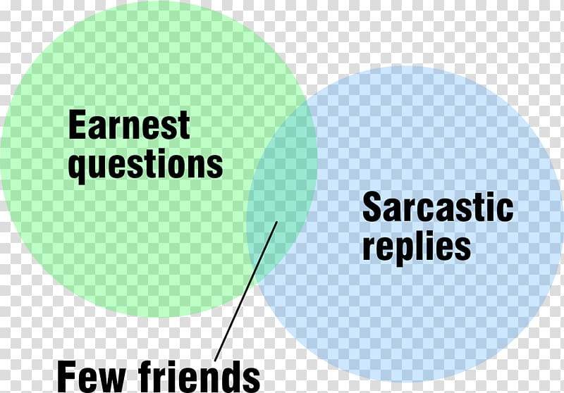 Sarcasm Irony Wit xkcd Definition, others transparent background PNG clipart