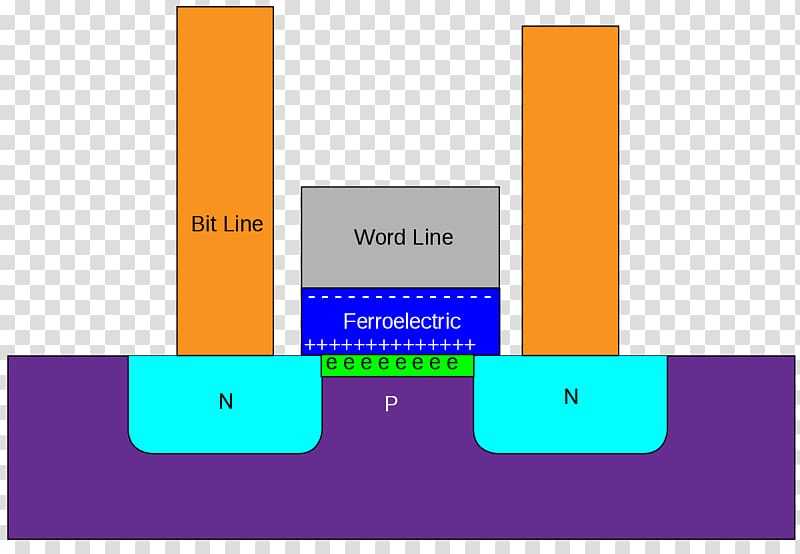 Ferroelectric RAM Non-volatile memory Ferroelectricity, Random Access Memory transparent background PNG clipart