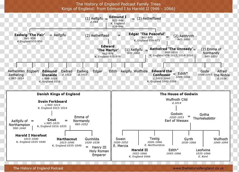 British Monarchy Genealogy Chart