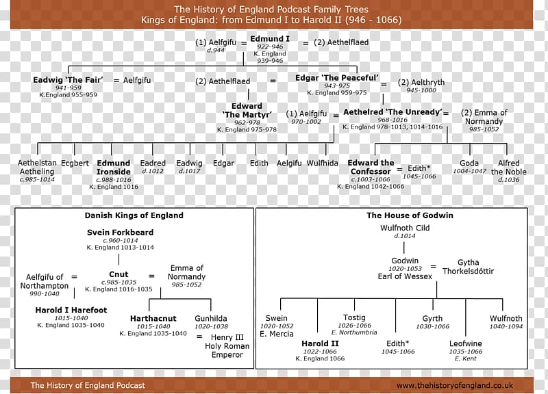 England Family tree of English and British monarchs Genealogy Royal family, England transparent background PNG clipart