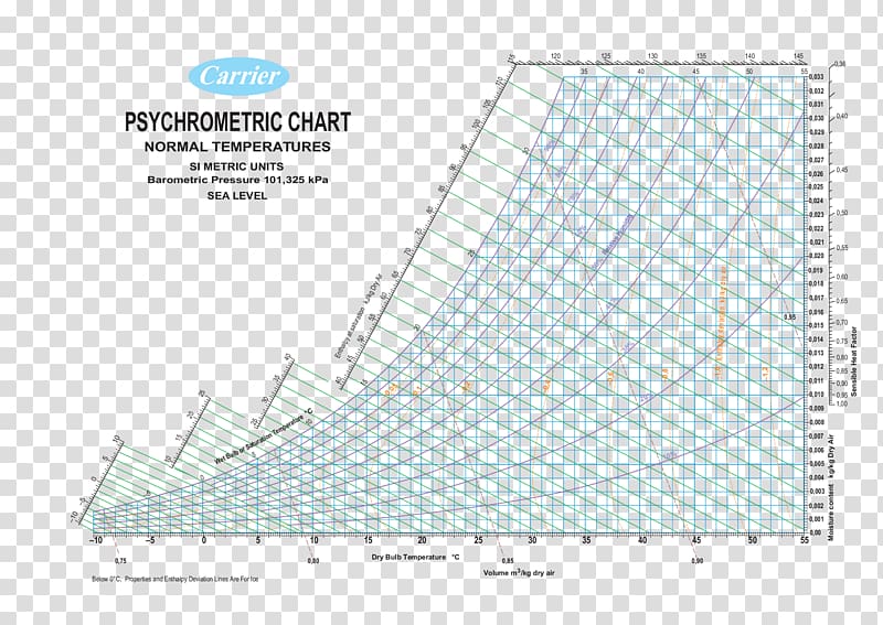 Psychrometrics Relative humidity Temperature Chart, high temperature sterilization transparent background PNG clipart