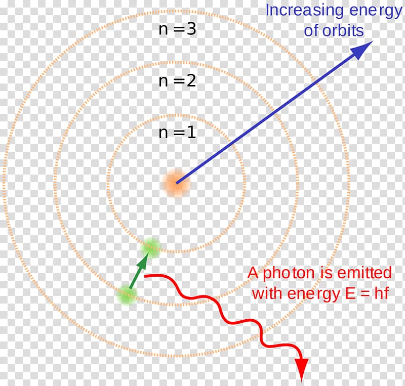 Bohr model Hydrogen atom Atomic theory Energy level, energy transparent background PNG clipart