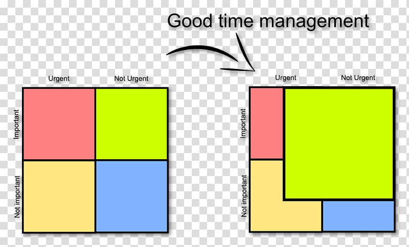 Time management Eisenhower principle Priority Matrix Prioritize Your Time, Arranging transparent background PNG clipart