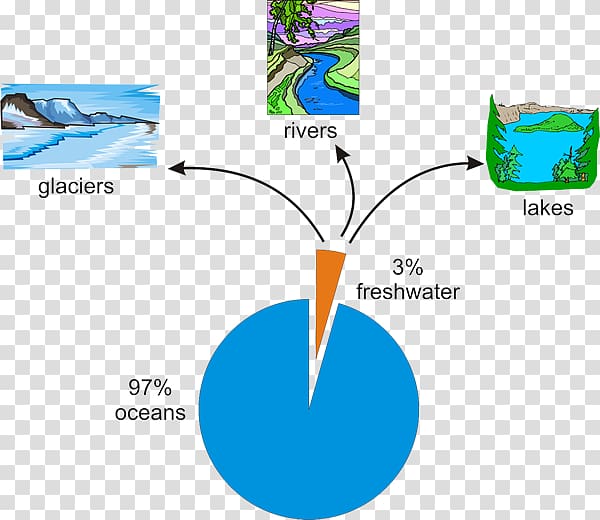 Water cycle Water resources Earth Fresh water, water transparent background PNG clipart