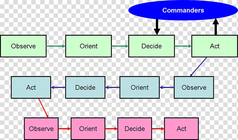 OODA loop Intelligence cycle management Military strategy, military transparent background PNG clipart